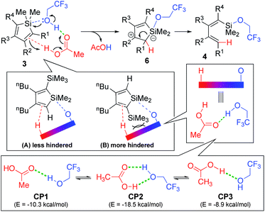 Proposed mechanism for the specific cleavage of the endo-C(sp2)-Si bond of siloles with the AcOH/ROH bifunctional system. (Energy of free AcOH and CF3CH2OH are set as zero).