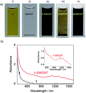 a) Photographs of 1 (i), SWCNT in the absence (ii) and presence (iii) of 1 and in the presence of 5 (iv) and 6 (v) in THF; b) UV-vis–NIR absorption spectra of 1 and 1-SWCNT in THF; the inset shows an enlarged area between 570–1500 nm showing the van Hove singularities. The concentration of 1 and SWCNTs are 0.25 mM and 0.125 mg ml−1, respectively.