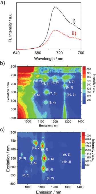 a) The steady-state fluorescence spectra of 1 (curve i) and 1-SWCNT (curve ii) in CHCl3, λex = 400 nm; PLE mapping of b) 1-SWCNT in THF solution and c) SWCNT in SDS aqueous solution with assignment.46