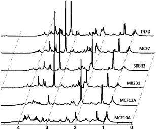 Average 1D 1H NMR spectra of 5 biological replicates for 6 cell lines. Cell lines included in the study are described in Table 1. Only the spectral region between 0 and 4.5 ppm is shown. Spectral points in the region between 2.1 and 2.2 ppm contain residual hydrogen-containing solvent and are therefore removed.