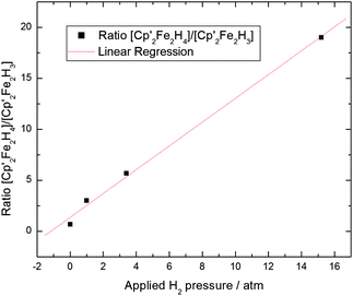 Product ratio of [Cp′FeH2]2 and [Cp′2Fe2H3] as a function of applied H2 pressure during synthesis.