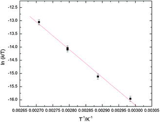 Eyring plot for the H/D exchange in 2 recorded in C7D8 (error bars shown at 95% confidence interval) yielding the estimated parameters ΔH = 21.2(9) kcal mol−1 and ΔS = −17(3) eu.