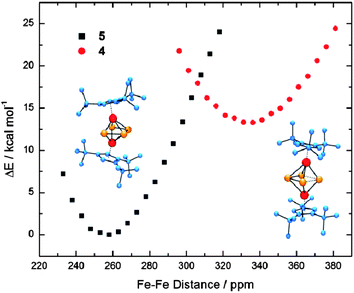 PES Scan along the Fe–Fe coordinate of 4 and 5.