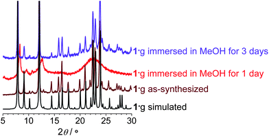 
            PXRD patterns of 1·g treated with different conditions.