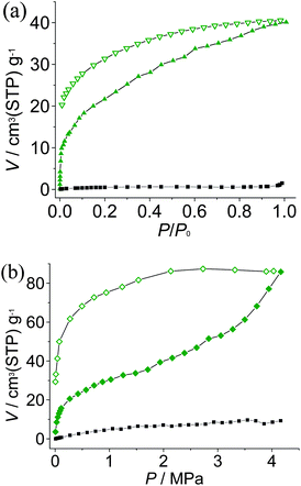 Sorption isotherms (solid and open symbols denote adsorption and desorption, respectively) of CO2 (green) and N2 (black) at (a) low temperature (195 K for CO2 and 77 K for N2) and (b) 298 K.