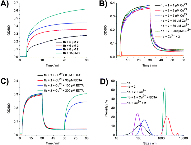 The metal ion responsive aggregation of host vesicles of β-CD 1b by divalent guest 2. A) The aggregation of vesicles induced by guest 2. B) The dispersion of clusters of vesicles induced by Cu2+. C) The re-aggregation of vesicles induced by EDTA. D) The size distribution of vesicles of 1b according to DLS. Conditions: [1b] = 30 μM, [2] = 6 μM, [Cu2+] = 10 μM and [Na2H2EDTA] = 200 μM in 10 mM carbonate/bicarbonate buffer (pH 9.0). Guest 2 was added at 3 min, Cu2+ was added at 30 min and EDTA was added at 60 min, with the exception of one measurement, in which Cu2+ was added at 3 min and guest 2 was added at 5 min.