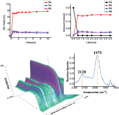 Reaction profiles (in THF) and data for the in situFTIR analysis (in diglyme) during the reaction of 1a.