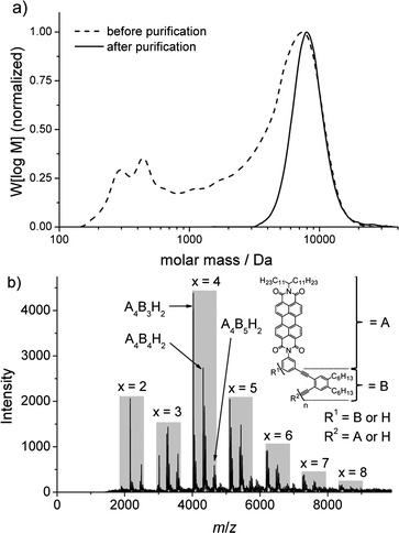 (a) Analytic gel permeation chromatogram of a dilute solution of PBI 1 in THF at 20 °C, before (dashed line) and after (solid line) performing twofold semi-preparative GPC. Mw = 8490 Da; Mp = 7970 Da; D = 1.10. (b) MALDI-TOF mass spectrum of 1. Conditions: chloroform solution of 1, matrix 2-[(2E)-3-(4-tert-butylphenyl)-2-methylprop-2-enylidene] malononitrile in tetrahydrofuran.