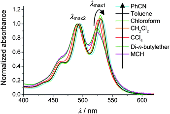 
          UV/vis
          absorption spectra of n-mer 1 (concentration < 10 mg l−1) in various solvents of different polarities at 20 °C. For better understanding the spectra are normalized to the λmax2 absorption maximum.