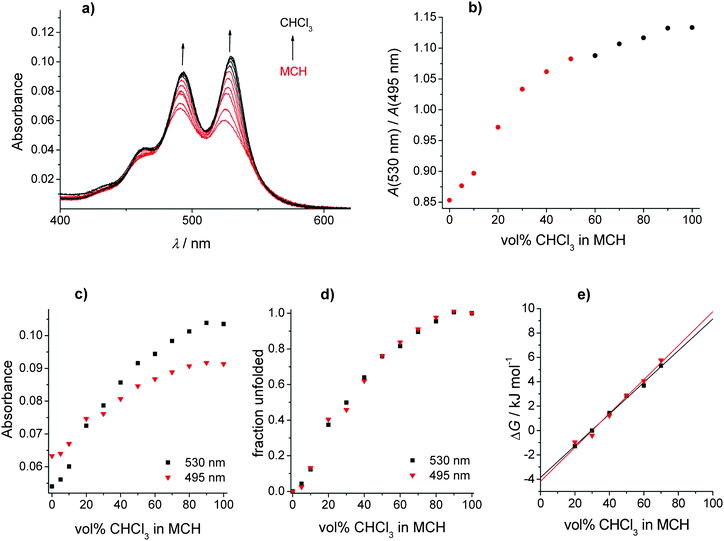 (a) Solvent-dependent UV/vis experiments of n-mer 1 at a concentration of 4.08 mg l−1 at 20 °C, starting in pure MCH and increasing the volume fraction of chloroform in 10% steps. Arrows indicate the spectral changes upon increasing the volume fraction of chloroform. (b) Plot of the intensity ratios of the absorbance at 530 and 495 nm versussolvent composition. (c) Plot of the absorbance of n-mer 1 at 530 nm (■) and 495 nm (▼) against the vol% of chloroform in MCH. (d) Plot of αunfolded of n-mer 1 at 530 nm and 495 nm against the vol% of chloroform in MCH (calculated from eqn (2)). (e) Plot of the ΔG values for the folding process of n-mer 1 derived from the spectral development at 530 nm and 495 nm. The black and the red lines are the respective fitting results from linear regression analysis according to eqn (5).4a