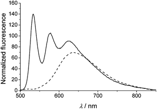 
          Fluorescence spectra of 1 in chloroform (solid line) and MCH solution (dashed line). The spectra are normalized to the absorbance at the excitation wavelength (λex = 485 nm), and were measured under high dilution conditions (ODmax < 0.05).