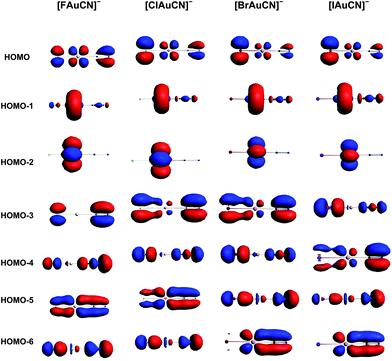 The isocontour surfaces of the Kohn–Sham orbitals of [XAuCN]− (X = F, Cl, Br, I) (isocontour = 0.05 a.u.).