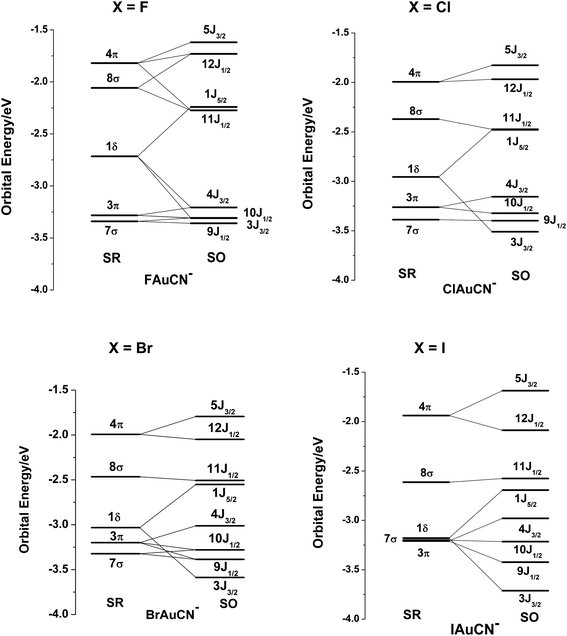 The SO splitting of the SR-ZORA Kohn–Sham MOs of [XAuCN]− (X = F, Cl, Br and I).