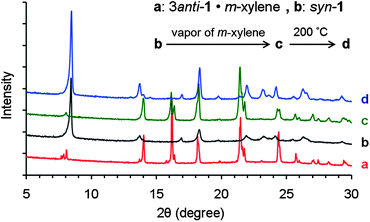 
          X-Ray diffraction patterns from powders of (a) 3(anti-1)·m-xylene; (b) syn-1; (c) b after exposure to saturated vapor of m-xylene for 6 h; (d) c after heating at 200 °C for 5 min.