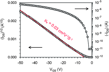 Drain current (IDS) versus gate voltage (VGS) with drain voltage (VDS) of −50 V for an OTFT of 1 with the active channel of W = 1 mm and L = 50 μm.