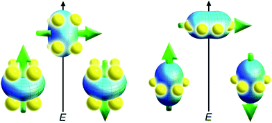 Depictions of low- and high-energy configurations of the f-orbital electron density with respect to the crystal field environment for a 4f ion of oblate (left) and prolate (right) electron density. The green arrow represents the orientation of the spin angular momentum coupled to the orbital moment. For the oblate electron density, an axial “sandwich”-type crystal field minimizes the energy of the mJ = J (high moment) state, making it a desirable target for single-molecule magnet design. In the prolate electron density case, an equatorial electron configuration minimizes the energy of the mJ = J state.