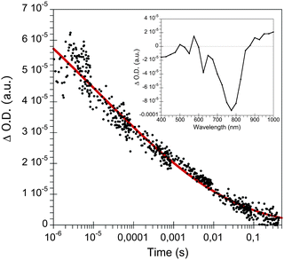 Transient absorption decay of CdSe QDs:PCPDTBT monitored at 980 nm after laser excitation at 535 nm. The inset corresponds to the transient absorption spectrum measured at 500 μs at the same excitation wavelength.