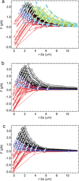 Comparison of the interaction forces between spherical particles at the oil–water interfaces in the presence of additives (a) 0.25 M NaCl in the aqueous sub-phase, (b) 0.25 M NaCl/0.1 mM SDS in the sub-phase and (c) 25 μM SPAN 80 the decane super-phase. In each condition, the interaction forces for approximately one hundred particle pairs are measured. Black curves show force profiles that exhibit repulsive interactions that scale as F ∼ r−4 (illustrated by the dashed lines) and red curves are force profiles that exhibit a “jump-in” to contact. Blue curves exhibit softer repulsion, but no jump into contact. Fig. (a) includes the force profiles at an oil–water interface without salt or surfactant added (green curves).