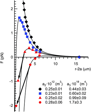 Four representative force curves from Fig. 4a fitted with eqn (3), (1) and (2). The fitting parameters a2 and a3 for each curve are given in the legend. The arrows indicate the jump-into contact due to the mechanical instability when the gradient of the attractive force exceeds the optical trap stiffness, κt.