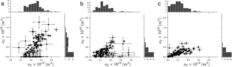 Values of a2 and a3 for all force curves reported in Fig. 4 for (a) 0.25 M NaCl in the aqueous sub-phase, (b) 0.25 M NaCl/0.1 mM SDS in the sub-phase and (c) 25 μM SPAN 80 the decane super-phase. The histograms on the corresponding axes show the number of particle pair interaction measurements with the values of a2 and a3.