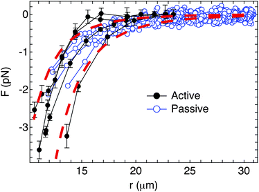 Comparison of the interaction forces between two doublet particles using active (closed circles) and passive (open circles) methods. The dashed curves show the guide lines for the capillary quadrupole interactions (Fcap ∼ r−5).