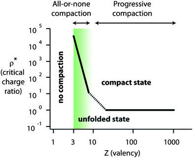 Schematic representation of the mode of compaction (all-or-none or progressive) and critical compaction agent over DNA charge ratio necessary to induce full compaction (ρ*) as a function of the valency of the compaction agent (Z) in the case of purely electrostatic interactions. Inspired from ref. 12.