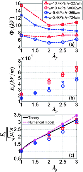 The critical voltages (a) and electric fields (b and c) for the electro-creasing instability in polymers with different thicknesses, moduli, and pre-stretch ratios.