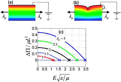 The equipotential contours in a film at pre-stretched (a) and creased (b) states calculated from the finite-element model. The potential energy difference between the creased and pre-stretched states with various pre-stretch ratios (c).