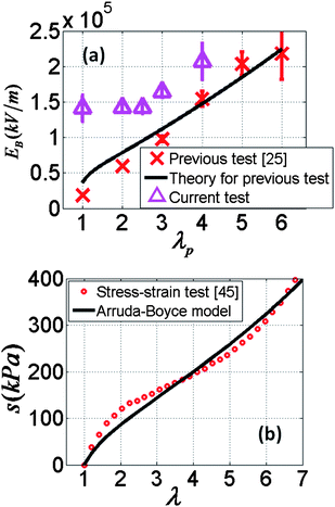 The breakdown fields of VHB measured with the previous and current methods and the theoretical prediction of results from the previous method25 (a), and the nominal stress–stretch curve44of VHB fitted to the Arruda–Boyce model (b).