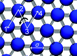 Illustration of the triangulated mesh model used in our simulations. The surface beads of diameter σ (blue spheres) are set at the nodes of each triangular element to enforce surface-self-avoidance and are linked to their first neighbors with springs of the constant Ks and the equilibrium length rB (measured form the beads centres). The surface connectivity is kept constant, and apart from boundary nodes each surface bead has six neighbors. The dihedral angle 1-2-3-4 from which bending energies are computed is also indicated. This energy is minimized when all angles between neighboring triangles are equal to π.