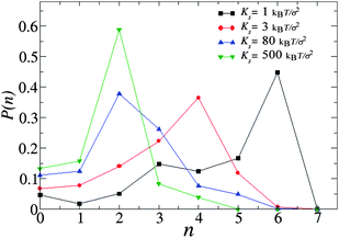 Probability distributions of particle contacts in a self-assembled aggregates for different values of Ks, and constant Kb = 150kBT. From right to left the distributions refer to the planar hexagonal crystal, the planar square crystal, the interconnected lines, and the straight parallel lines.