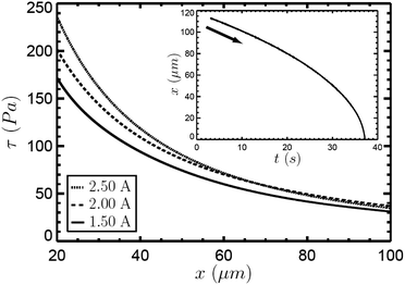 Calibration curves for the stress applied by the magnetic tweezers as a function of the distance from the tip. Results for I = 1.50 A, 2.00 A, and 2.50 A are shown. The stress increases as the tip is approached and stresses up to about 230 Pa are accessible close to the tip. For x < 20 μm, the computed stress values are highly sensitive to the order of the polynomial fit to trajectory data. The stress exhibits only weak dependence on current, suggesting that either the core or the probe particles are approaching magnetic saturation. The inset shows a typical probe trajectory in the Newtonian calibration fluid, which has a kinematic viscosity of ν = 30 000 cSt (η = 29.5 Pa s).