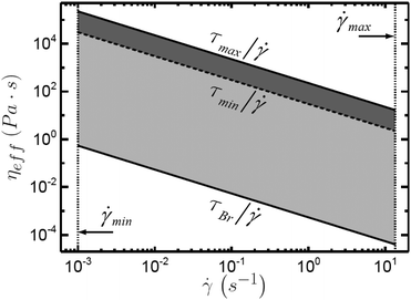 Operating diagram for the magnetic tweezer setup showing the range of accessible shear rates and viscosities. The maximum shear rate max = 3|Umax|/2a is limited primarily by the frame rate of the camera (30 frames s−1 or 60 interlaced fields s−1), which enables particles with diameter 2a = 4.5 μm to be tracked at velocities up to about |Umax| ≈ 20 μm s−1 under 20× magnification. The minimum shear rate min is given by dividing the spatial resolution (here about 90 nm) by the time over which the magnetic field is applied (here 1 min). The stress calibration in Fig. 2 allows calculation of the corresponding accessible viscosities. The dynamic range demonstrated in the present work is given by the dark shaded region, with  = 225 Pa and  = 30 Pa, while the lighter region is accessible at lower currents than used here. Eventually, Brownian stresses become significant, providing an ultimate lower limit to the measurable viscosities. Here this limit is calculated using the characteristic Brownian stress  at T = 22.5 °C on a particle with radius a = 2.25 μm.