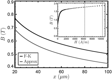 Calculation of the magnetic field as a function of distance from the tip at a current of I = 1.50 A. The black line presents the result obtained from eqn (6), which uses the Fröhlich–Kennelly relation in eqn (1) to model the particle magnetization. The strength of the field is attributed to the magnetization properties of the CMI-C core metal, shown in the inset with data provided by the manufacturer. The dotted lines bound the range of H values in our experiment, where H = nI and n ≈ 4200 m−1 is the wire turn density of the coil. As a result of the field strengths on the order ∼1 T, the magnetization of probe particles is calculated from eqn (1) to be 28.6–29.1 kA m−1, which is very close to saturation. The gray line shows the calculation of the field using the approximation of probe particle saturation M = Msat from eqn (7). The result is about 15–20% lower than the values obtained using the Fröhlich–Kennelly relation, though the trend is the same.