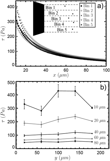 Lateral variation in the applied stress across the surface of the tweezer device. (a) Stress calibration data is plotted at I = 2.00 A with particle trajectories partitioned into five bins according to their positions along the y-axis, as shown in the inset. Though the applied stress becomes approximately uniform far from the tip, local variations in the tip geometry lead to deviations in the stress as the tip is approached. This is clarified in (b), where the applied stress is re-plotted as a function of y at five distances from the tip. Error bars represent the standard error between individual trajectories. In order to neglect non-uniformities in the stress across the surface, we limit our analysis to distances beyond x = 20 μm, where the coefficient of variation is less than 10%.