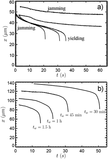 
              Probe trajectories in Laponite® dispersions. (a) Five typical trajectories are shown in 2.0 wt% Laponite® at an age time of tw = 2 h with current I = 2.00 A. Some particles, generally those beginning closer to the tip, accelerate rapidly toward the surface (“mobile” particles), moving too fast to be tracked for small x. Others remain at a finite separation over the course of the experiment (“immobile” particles). The initial slowing of both populations of probes is suggested to be a result of “jamming” of the dispersion microstructure, while the eventual rapid acceleration of mobile particles is a result of strong shear-thinning behaviour upon yielding. (b) Typical trajectories of mobile particles are shown for different age times in 1.5 wt% Laponite®. As the material ages and undergoes structural arrest, the critical separation at which the particles accelerate rapidly towards the surface decreases, indicating that the critical value of the local stress required to induce flow increases with age.