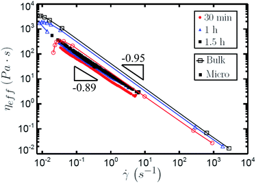 Effective viscosity as a function of shear rate for 1.5 wt% Laponite® at three age times. Results from bulk stress ramp tests (open symbols, with lines added to guide the eye) and microrheology (solid symbols) are shown, with both exhibiting strong shear-thinning behaviour. A current of I = 2.00 A is used for the magnetic tweezer experiments. The effective viscosity follows approximately a power law dependence on shear rate, ηeff∝ mp, and the observed power law exponents are essentially independent of age time, having values of pmicro ≈ −0.89 and pbulk ≈ −0.95. The correspondence between the power law exponents at bulk and microscopic scales suggests commonality in the nature of the shear melting process. The magnitude of the viscosity increases with age time, but is consistently 2 to 6 times smaller on the microscopic scale, in qualitative agreement with previous work comparing the linear viscoelastic moduli of Laponite® dispersions from bulk- and micro-rheology measurements.32,34