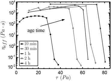 Effective viscosity as a function of applied shear stress from bulk continuous stress ramp tests on 2 wt% Laponite®. Results are shown at five different age times. At a critical stress, the viscosity exhibits a sharp drop over several orders of magnitude, a phenomenon associated with a yield stress on the bulk scale. This critical stress increases with the age time. We note that because the stress in each test is ramped continuously over 2 min, the reported viscosity values do not correspond directly to steady-state measurements.