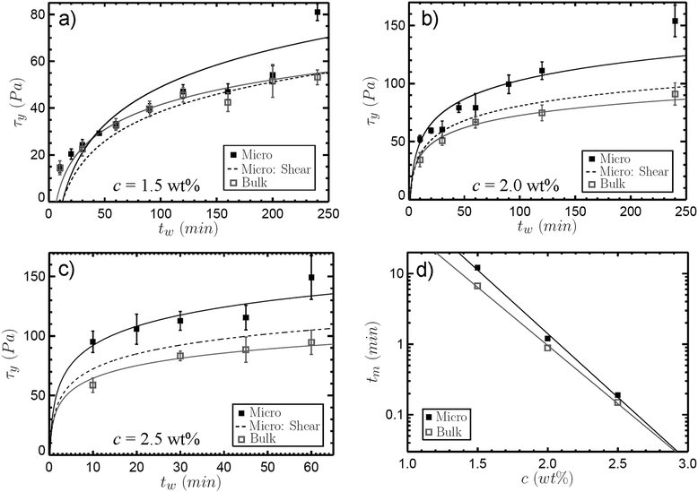 Comparison of yield stress measurements at bulk and microscopic scales. The age-time dependence of the observed yield stress is shown for Laponite® concentrations of (a) 1.5 wt%, (b) 2.0 wt%, and (c) 2.5 wt%. Error bars represent the standard error of measurements on three different samples at each age time. For all concentrations, the yield stress measured at both length scales grows approximately logarithmically with age time according to eqn (9), although this is a somewhat poor approximation for the micro-scale data at 1.5 wt% (R2 = 0.72 for 1.5 wt% micro-scale data). Fits to this functional form are shown by lines in black (micro) and gray (bulk). While there is good agreement between the bulk and raw microrheology data for the lowest concentration up to tw = 200 min, the raw micro-scale data provides higher values for the yield stress compared to measurements from bulk shear for 2.0 and 2.5 wt% Laponite®. However, by treating the pre-yielded material as a linear elastic solid and approximating the shear contribution to the applied stress for the microrheology experiments, quantitative agreement with the bulk yield stress measured in shear can be recovered for concentrations c ≥ 2.0 wt%. This approximate shear component of the micro-scale applied stress is π/4 times (78.5%) the measured average stress based on the total force and the probe surface area in the magnetic tweezer experiment and is given by the dashed black line. The characteristic time scales tm, which are related to microstructural development and are extracted by fitting the bulk and micro-scale data to eqn (9), decrease exponentially with Laponite® concentration, as shown in (d).