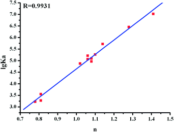 Relationship between lgKa and the numbers of binding sites (n) between flavonoid glycosides and BSA.