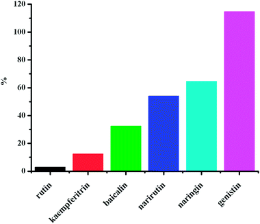 O#SQDs enhanced the affinities of flavonoid glycosides for BSA.