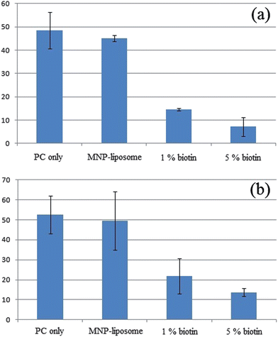 Comparison of unmodified liposomes, MNP-liposomes, 1% biotinylated-liposomes and 5% biotinylated-liposomes on aHL's transmembrane activity in (a) glucose and (b) ethanol sensors. The results from PC only and MNP-liposomes were identical. Introduction of 1% and 5% biotin-lipids to vesicles compromised the transbilayer activity of aHL and translocation of analytes. Effect of MNP and biotin-lipids on aHL's transmembrane activity was evaluated by obtaining the difference of signals before and after the addition of aHL. The increased signals were due to diffusion of analytes through pores of aHL. See ESI.