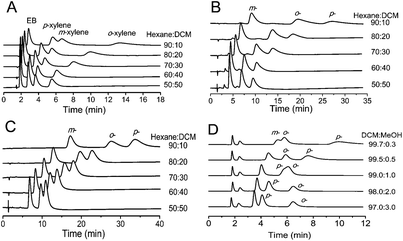 HPLC chromatograms for the separation of: (A) EB, p-, m-, and o-xylene (5 μL, 1 g L−1 each); (B) m-, o-, and p-dichlorobenzene (5 μL, 1 g L−1 each); (C) m-, o-, and p-chlorotoluene (5 μL, 1 g L−1 each); (D) m-, o-, and p-nitrophenol (5 μL, 1 g L−1 each) on MIL-53(Al) packed column (15-cm long × 4.6-mm i.d.) using different ratios of hexane/DCM and DCM/MeOH as the mobile phase at a flow rate of 1 mL min−1 at room temperature. The signals were monitored with a UV detector at 254 nm.