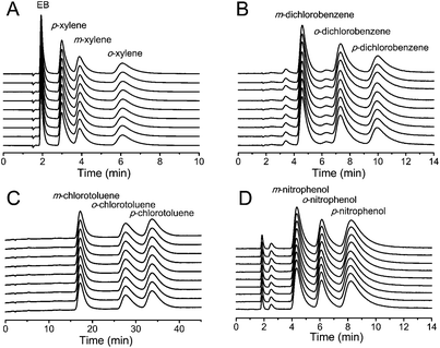 HPLC chromatograms on a slurry-packed MIL-53(Al) column (15-cm long × 4.6 mm i.d.) for nine replicate separations of: (A) EB, p-, m-, and o-xylene (5 μL, 1 g L−1 each) using hexane/DCM (60 : 40) as the mobile phase; (B) m-, o-, and p-dichlorobenzene (5 μL, 1 g L−1 each) using hexane/DCM (50 : 50) as the mobile phase; (C) m-, o-, and p-chlorotoluene (5 μL, 1 g L−1 each) using hexane/DCM (90 : 10) as the mobile phase; (D) m-, o-, and p-nitrophenol (5 μL, 1 g L−1 each) using DCM/MeOH (99.5 : 0.5) as the mobile phase. All the separations were performed at a flow rate of 1 mL min−1 and monitored with a UV detector at 254 nm at room temperature.