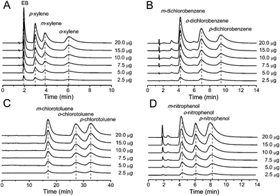 Effect of injected analyte mass on the HPLC chromatograms of position isomers: (A) EB and xylene using hexane/DCM (60 : 40) as mobile phase; (B) dichlorobenzene using hexane/DCM (50 : 50) as mobile phase; (C) chlorotoluene using hexane/DCM (90 : 10) as mobile phase; (D) nitrophenol using DCM/MeOH (99.5 : 0.5) as mobile phase. All the separations were carried out on the MIL-53(Al) packed column (15-cm long × 4.6-mm i.d.) at a flow rate of 1 mL min−1 and monitored with UV detection at 254 nm at room temperature.