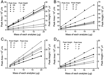 Effects of injected mass on the peak area and peak height: (A) EB and xylene; (B) dichlorobenzene; (C) chlorotoluene; (D) nitrophenol isomers. Separation conditions as shown in Fig. 4.