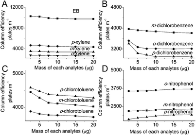 Effects of injected mass on the column efficiency for: (A) EB and xylene; (B) dichlorobenzene; (C) chlorotoluene; (D) nitrophenol isomers. Separation conditions as shown in Fig. 4.