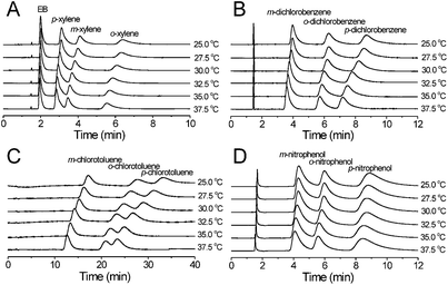 Effect of temperature on the chromatograms on the MIL-53(Al) packed column (15-cm long × 4.6-mm i.d.) for the separation of: (A) EB and xylene using hexane/DCM (60 : 40) as the mobile phase; (B) dichlorobenzene using a hexane/DCM (50 : 50) as the mobile phase; (C) chlorotoluene using hexane/DCM (90 : 10) as the mobile phase; (D) nitrophenol using DCM/MeOH (99.5 : 0.5) as the mobile phase. All the separations were performed at a flow rate of 1.0 mL min−1 and monitored with an UV detector at 254 nm.