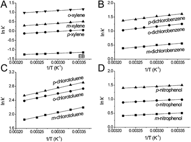 Van't Hoff plots for: (A) EB and xylene; (B) dichlorobenzene; (C) chlorotoluene; and (D) nitrophenol isomers on the MIL-53(Al) packed column. Separation conditions as shown in Fig. 7.