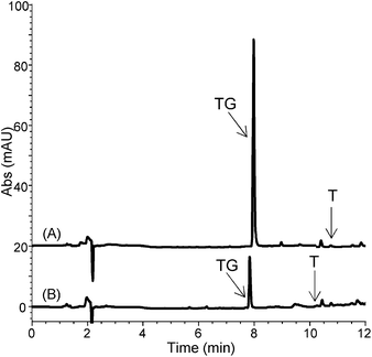 
            Chromatograms of spiked artificial urine after the optimized MISPE protocol on (A) MIP1 and (B) MIP2.